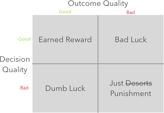 outcome versus decision quality Chart