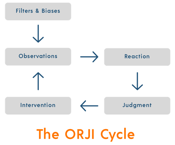 The ORJI Cycle